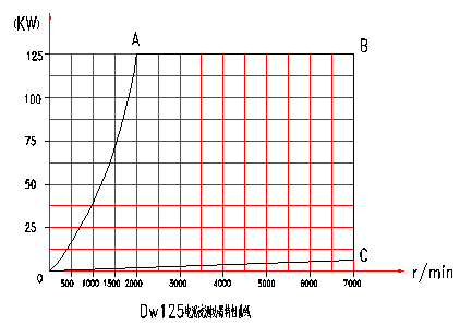 電渦流<a href=http://www.manmantao.cn/tag3/ target=_blank class=infotextkey>測(cè)功機(jī)</a>特性分布圖