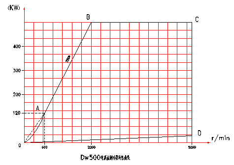 電渦流<a href=http://www.manmantao.cn/tag3/ target=_blank class=infotextkey>測(cè)功機(jī)</a>特性分布圖