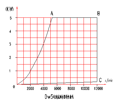 電渦流<a href=http://www.manmantao.cn/tag3/ target=_blank class=infotextkey>測(cè)功機(jī)</a>特性曲線