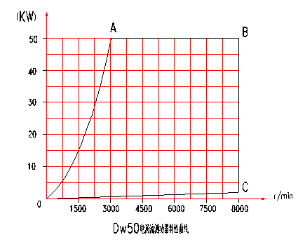 電渦流<a href=http://www.manmantao.cn/tag3/ target=_blank class=infotextkey>測(cè)功機(jī)</a>特性分布圖