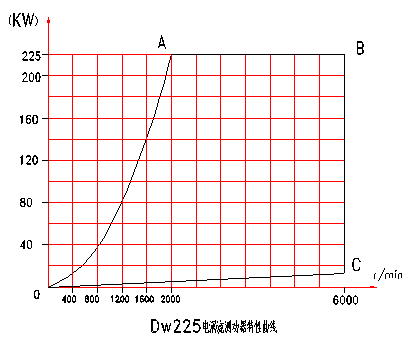 電渦流<a href=http://www.manmantao.cn/tag3/ target=_blank class=infotextkey>測(cè)功機(jī)</a>特性曲線