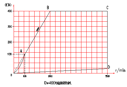 電渦流<a href=http://www.manmantao.cn/tag3/ target=_blank class=infotextkey>測(cè)功機(jī)</a>特性曲線圖